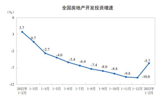 全國房地產開發(fā)投資增速