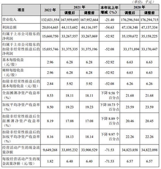 2022年業(yè)績報(bào)告