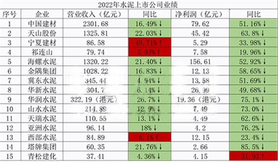 2022年公司業(yè)績