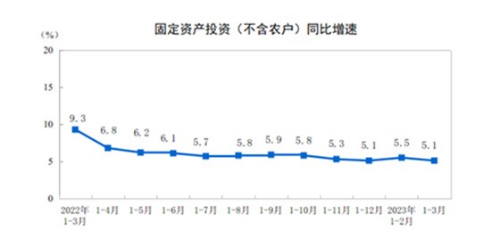 固定資產(chǎn)同比增長(zhǎng)