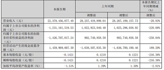 一季度業(yè)績(jī)報(bào)告