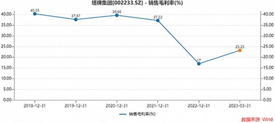 銷售毛利率