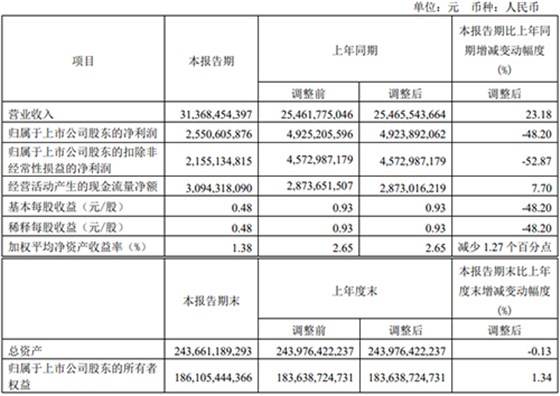 海螺水泥發(fā)布2023一季度業(yè)績(jī)報(bào)告