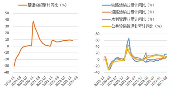 鐵路、道路運輸業(yè)增速反彈明顯