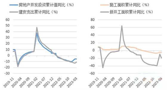 1~3月新開工及施工面積疲弱