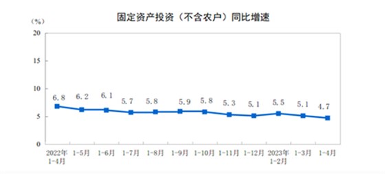 固定資產(chǎn)投資（不含農(nóng)戶）同比增速