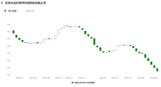 全國水泥價格指數(shù)