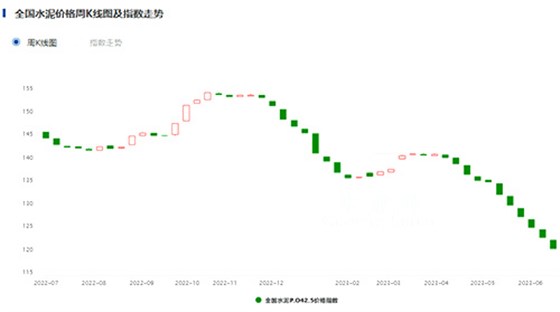 全國水泥價格指數(shù)