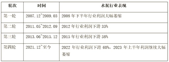 2000年以來，四輪房地產(chǎn)下行周期