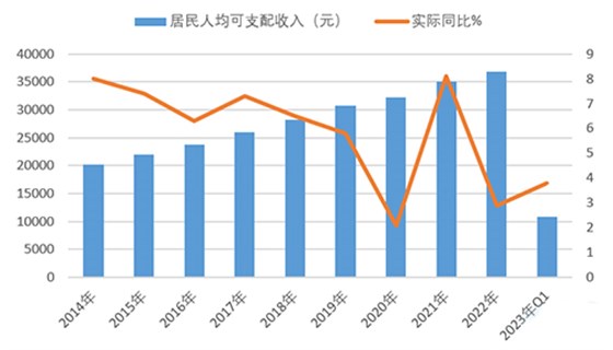 2023年一季度居民人均可支配收入增長3%