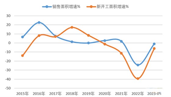 2023年1-5月，地產(chǎn)銷售面積及新開工面積依然維持負(fù)增長