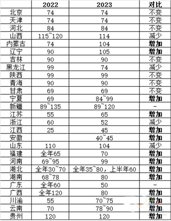 2023和2022上半年各地區(qū)錯峰時間對比（天）