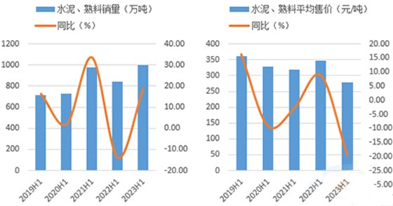 2023年H1上峰水泥、熟料銷量和水泥平均售價(jià)