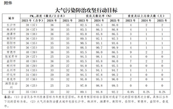 大氣污染防治攻堅行動目標