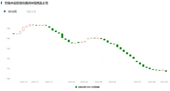 全國水泥價格指數(shù)