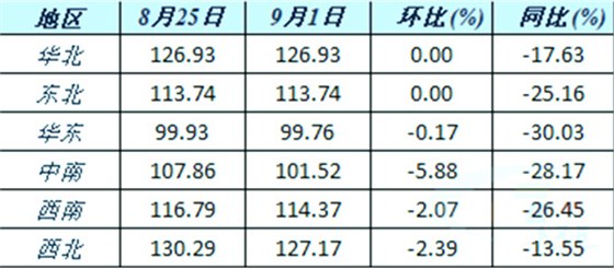 六大區(qū)域水泥價格指數(shù)變化