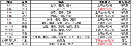 近期部分地區(qū)水泥價格變動情況