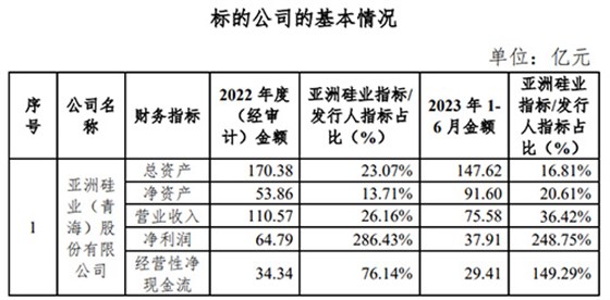 亞洲硅業(yè)的基本