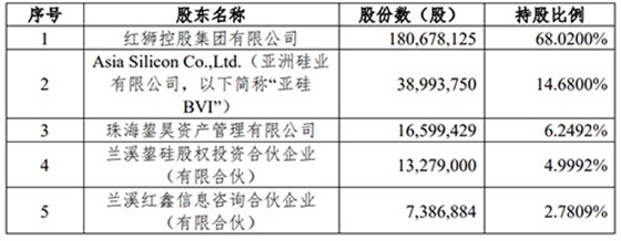 亞洲硅業(yè)前五名股東