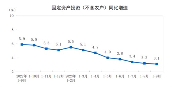 固定資產(chǎn)投資同比增速