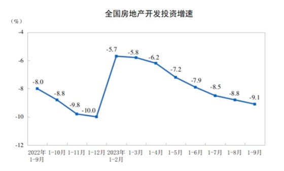 全國房地產(chǎn)開發(fā)投資增速