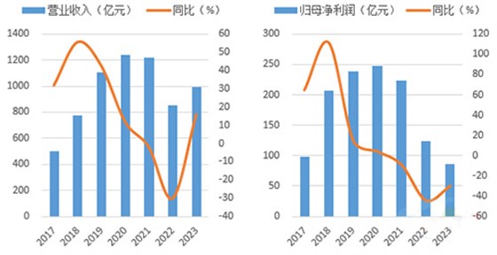 2023年前三季度海螺水泥利潤降幅收窄