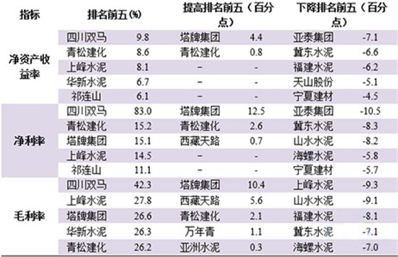 2023年前三季度19家水泥上市公司盈利情況