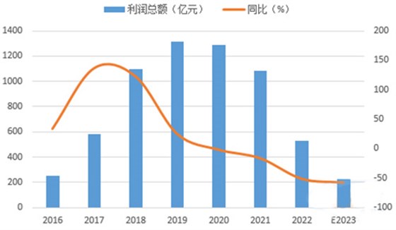 2016-2023年歷年前三季度水泥行業(yè)經(jīng)濟(jì)效益