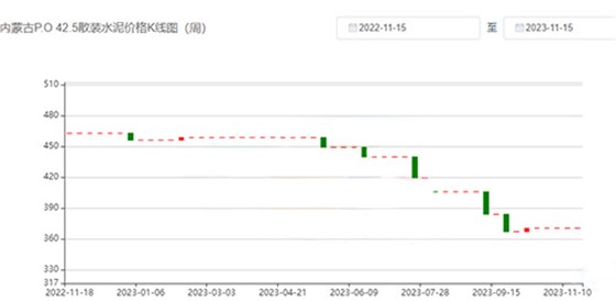 水泥價(jià)格K線(xiàn)
