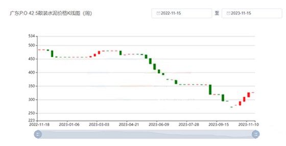 水泥價(jià)格K線圖