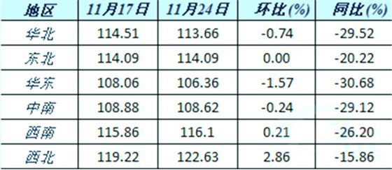 六大區(qū)域水泥價格指數(shù)變化