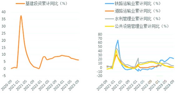 1-9月基建內(nèi)部分項增速