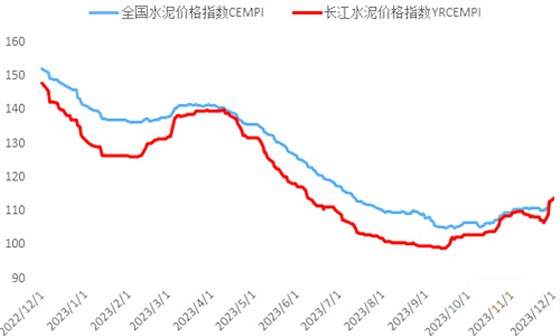 水泥價格指數走勢（點）