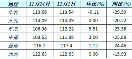 六大區(qū)域水泥價格指數變化