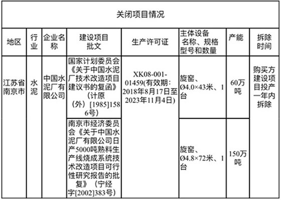 關(guān)閉項(xiàng)目情況