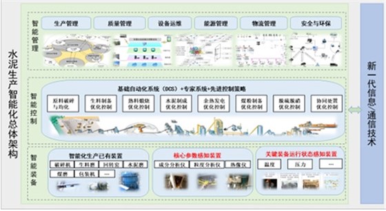 臨沂中聯(lián)全流程數(shù)字化智能工廠總體架構(gòu)