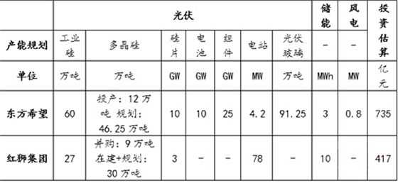 東方希望和紅獅集團(tuán)直接布局光伏產(chǎn)業(yè)情況