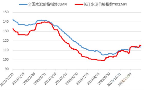 水泥價格指數(shù)走勢（點）