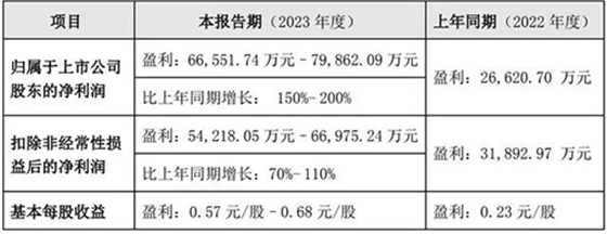 利潤表