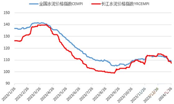 水泥價格指數走勢（點）