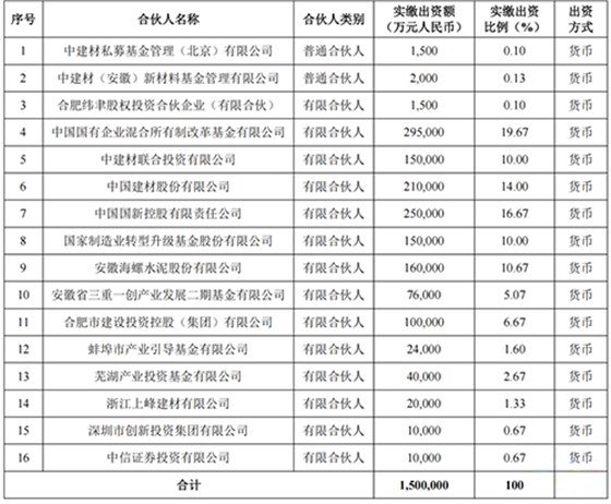 伙人出資情況