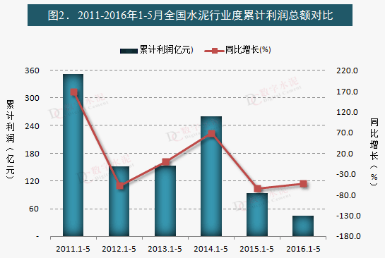 2011-2016年1-5月全國(guó)水泥行業(yè)度累計(jì)利潤(rùn)總額對(duì)比