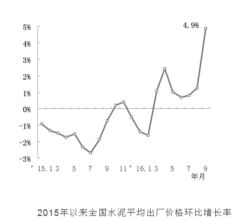 水泥平均出廠價格表環(huán)比增長率