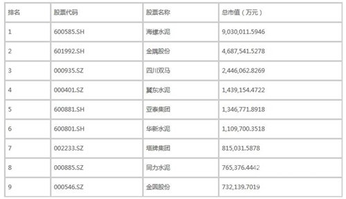 2016年十月國內(nèi)水泥上市企業(yè)市值權(quán)威排行榜