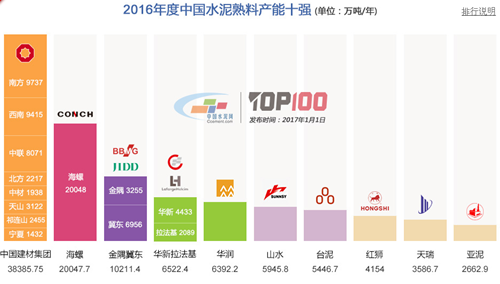 安徽捷越發(fā)2016中國水泥熟料產(chǎn)能百強榜 