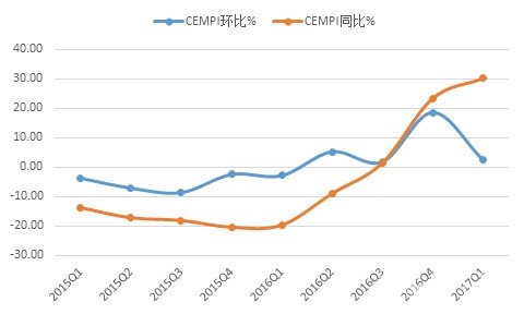 2017年一季度水泥價格指數(shù)運行監(jiān)測報告1