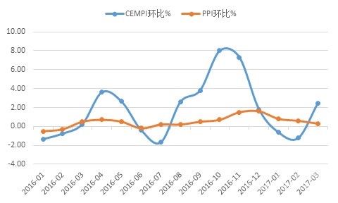 2017年一季度水泥價格指數(shù)運行監(jiān)測報告2