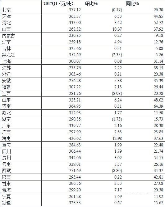 2017年一季度水泥價格指數(shù)運行監(jiān)測報告5