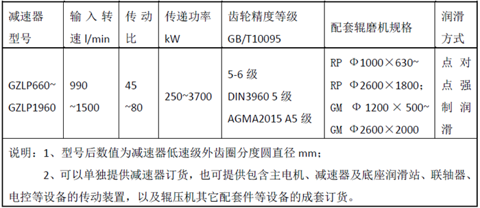 GZLP950輥壓機減速機