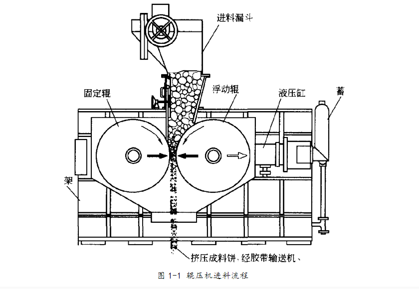 輥壓機結(jié)構(gòu)